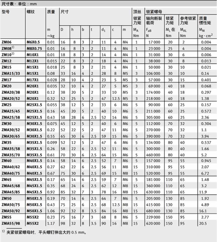 ZM系列精密鎖緊螺母規(guī)格尺寸表