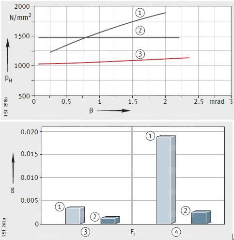 羅蘭印刷機軸承參數(shù)